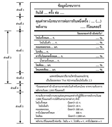 ฉลากโภชนาการ Credit Oryor 